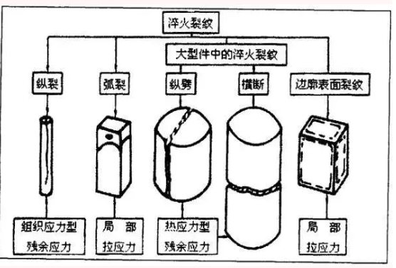 What is heat treatment quenching crack?