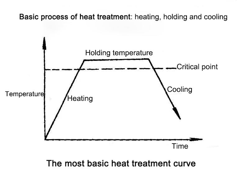 What is metal heat treatment?