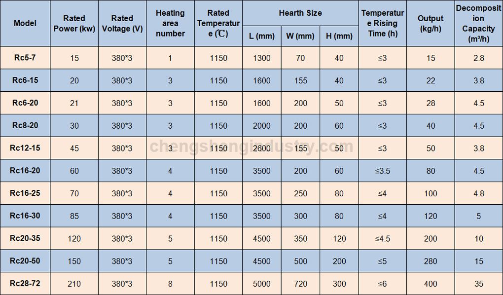 Continuous Mesh Belt Conveyor Controlled Atmosphere Copper Bright Annealing Furnace