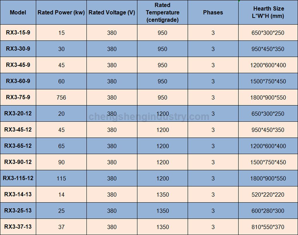 High Temperature Box Type Resistance Annealing Furnace