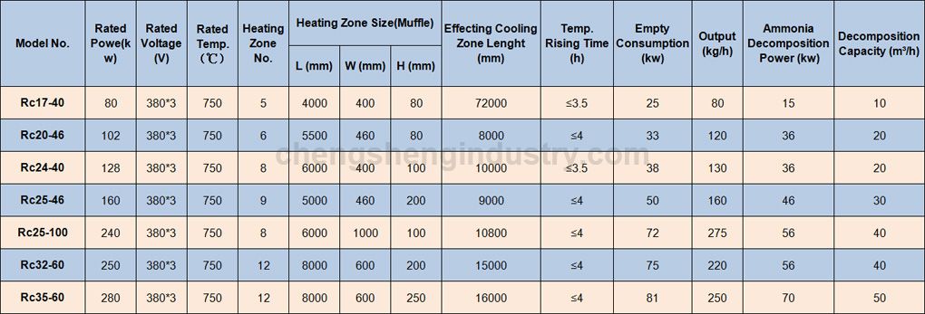 Industrial Continuous Electric Aluminum Brazing Furnace / Oven