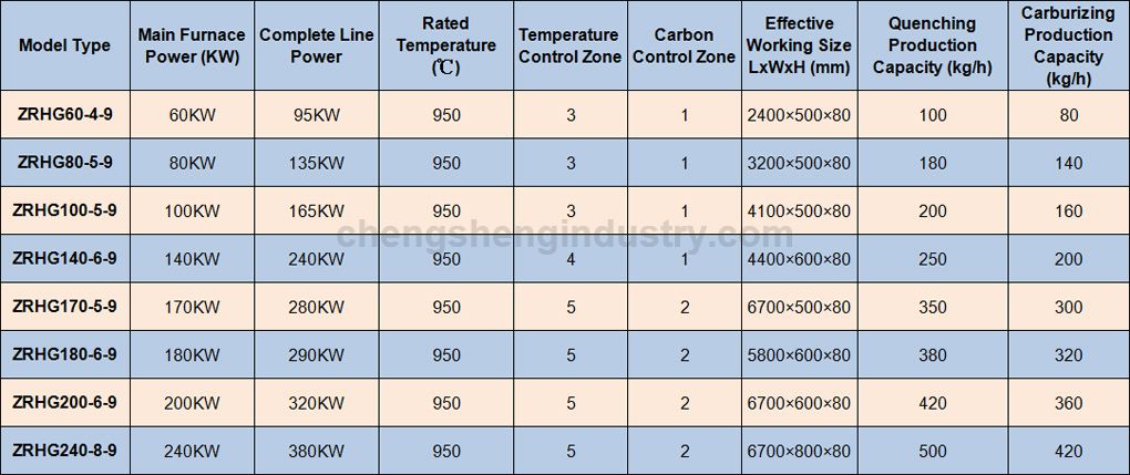 Mesh Belt Screw Carburizing Heat Treatment Furnace