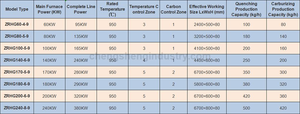 Mesh Belt Conveyor Teat Treatment Furnace