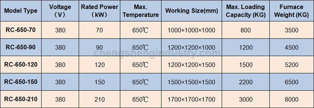 Aluminum Alloy Hardening Furnace / Oven Manufacturers