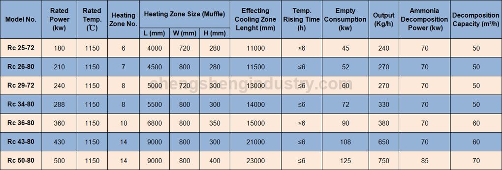 Kitchen Sink Controlled Atmosphere Bright Annealing Heat Treatment Furnace