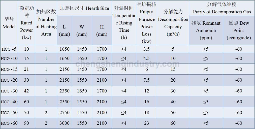 Ammonia Generator for Continuous Atmosphere Heat Treatment Furnace