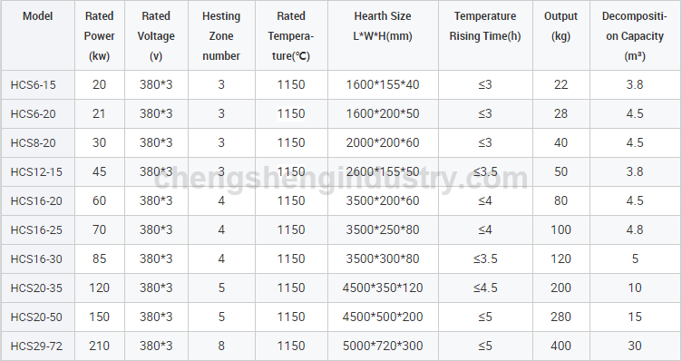 Controlled Atmosphere Gas Metal Annealing Furnace